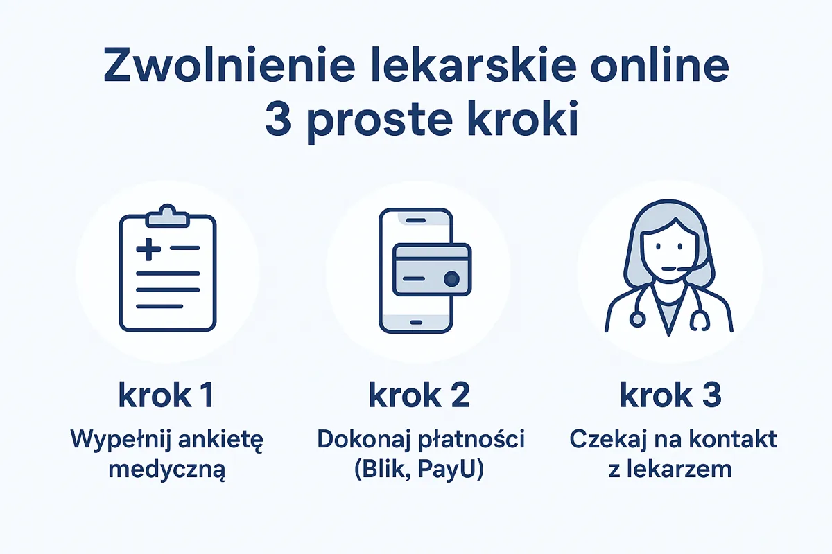 Zwolnienie online - 79,99 zł. Realizacja usługi od 5 min do 2 godzin 24/7. 20% rabat na kolejną konsultację.